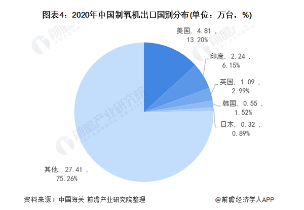 海外疫情依然嚴峻，制氧機出口借機上揚
